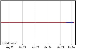 1 Year Elements Lkd Morningstar... (CE) Chart