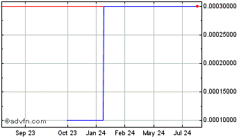1 Year Wenr (CE) Chart
