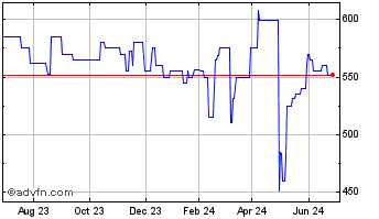 1 Year Windrock LD (PK) Chart