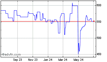 1 Year Windrock LD (PK) Chart