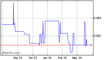 1 Year Wiremedia (PK) Chart