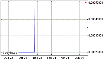 1 Year Worry Free (PK) Chart