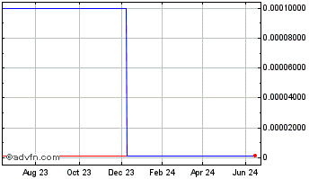 1 Year Xtera Communications (CE) Chart
