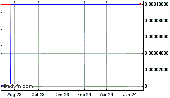 1 Year X Factor Communications (CE) Chart
