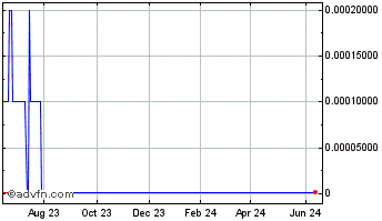 1 Year Xfuels (CE) Chart