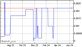 1 Year Xcelplus (CE) Chart