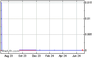 1 Year Xinliwang (CE) Chart