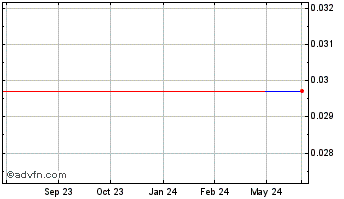 1 Year Xemex (CE) Chart