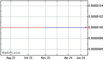 1 Year Xmet (CE) Chart