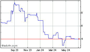 1 Year Xpeng (PK) Chart