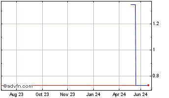 1 Year Xtep (PK) Chart