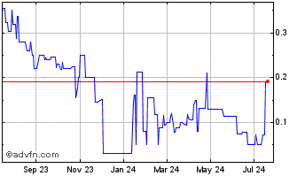 1 Year Ximen Mining (QB) Chart