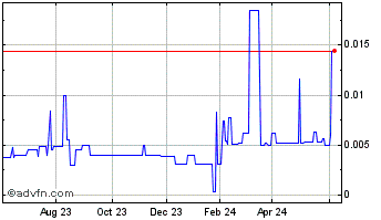 1 Year Yong Bai Chao New Retail (PK) Chart
