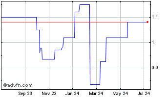 1 Year YIT OYJ (PK) Chart
