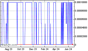 1 Year ZA (PK) Chart
