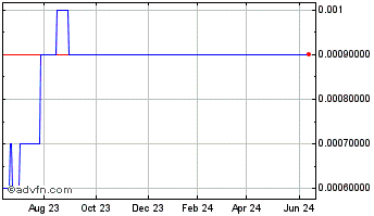 1 Year Zenosense Inc NV (CE) Chart
