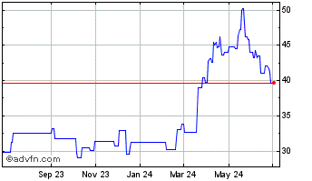1 Year Zijin Mining Gorup (PK) Chart