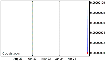 1 Year Zurvita (CE) Chart