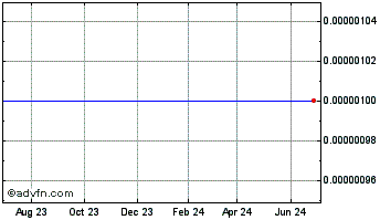 1 Year ZST Digital Networks (CE) Chart