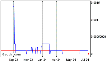 1 Year Zovio (CE) Chart