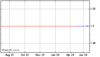1 Year Zhong Ya (GM) Chart