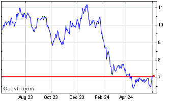 1 Year Ares Commercial Real Est... Chart