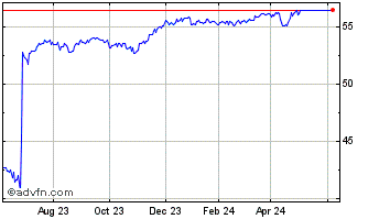 1 Year American Equity Investme... Chart