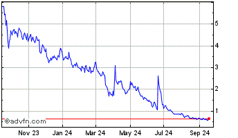 1 Year Allurion Technologies Chart