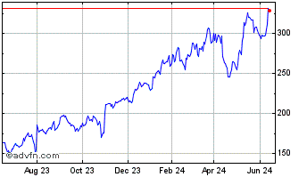 1 Year Arista Networks Chart