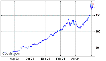 1 Year Abercrombie and Fitch Chart