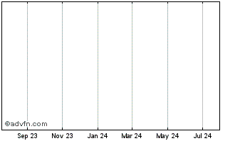 1 Year Jaguar Mining Ord Sh Chart