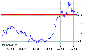 1 Year Aris Water Solutions Chart