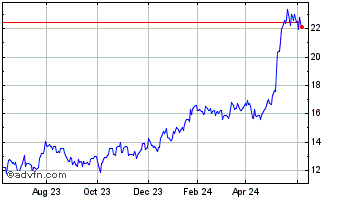 1 Year Ardmore Shipping Chart