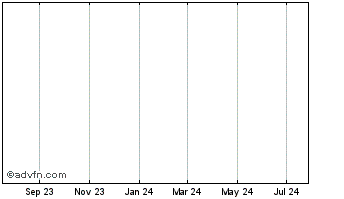 1 Year Banc of California, Inc. Chart