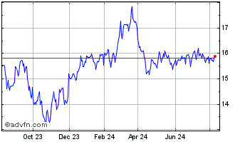 1 Year Brookfield BRP Holdings ... Chart