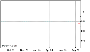 1 Year Merrill Lynch Chart