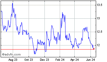 1 Year Morgan Stanley China A S... Chart