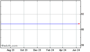 1 Year Cbs Corp. Chart