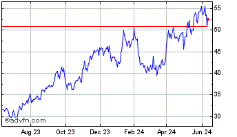 1 Year Cameco Chart