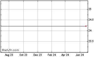 1 Year Care Capital Properties, Inc. (delisted) Chart
