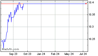 1 Year Churchill Capital Corp V Chart