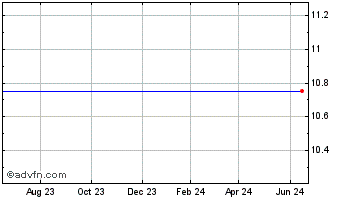 1 Year Churchill Capital Corp II Chart