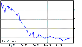 1 Year ChargePoint Chart