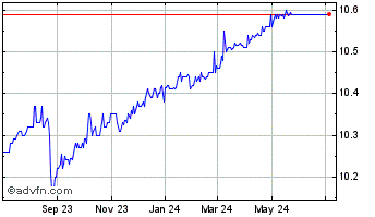 1 Year Concord Acquisition Corp... Chart