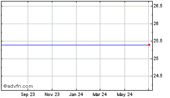 1 Year Centracore Chart