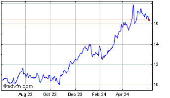 1 Year Deutsche Bank Aktiengese... Chart