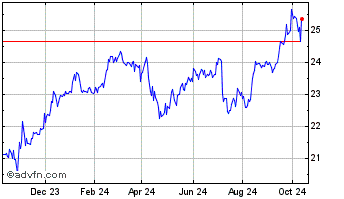 1 Year DigitalBridge Chart