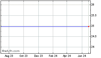 1 Year Morgan Stanley Strctd Strns 6.0 Chart