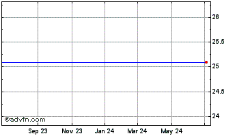 1 Year Morgan Stanley Str Csfb Chart