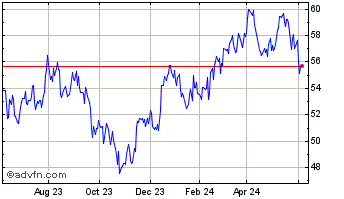 1 Year Dow Chart